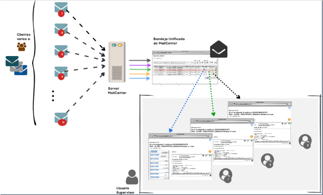 Dashboard de MailCenter mostrando métricas en tiempo real